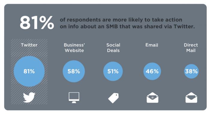 Business on Social Media