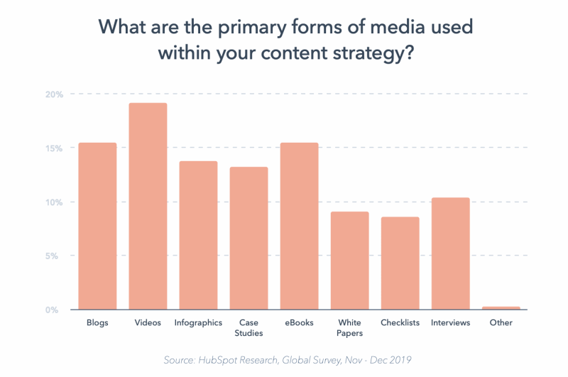 Graph: What are the primary forms of media used within your content strategy?